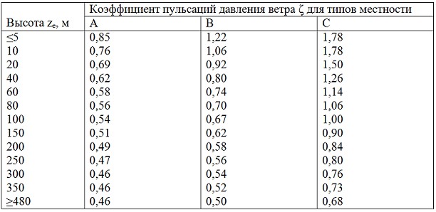 Wind pressure pulsation coefficient ζ for location types